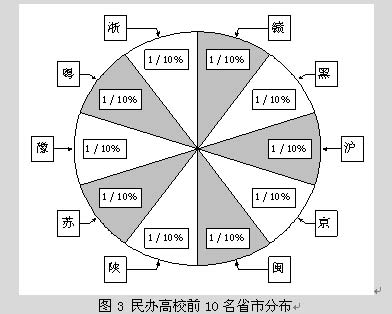 中国一般大学及民办高校竞争力分析(前20强)