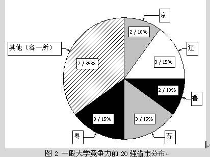 中国一般大学及民办高校竞争力分析(前20强)